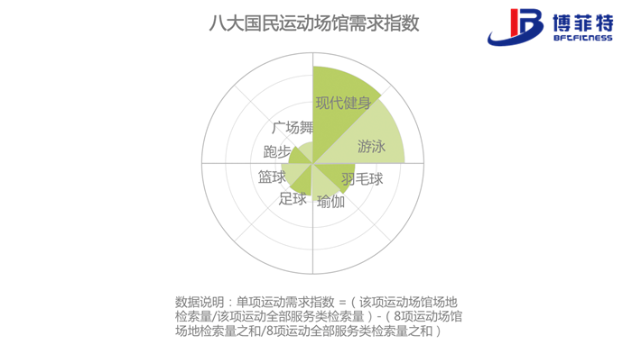 跑步、廣場舞這類運動更多依賴廣場