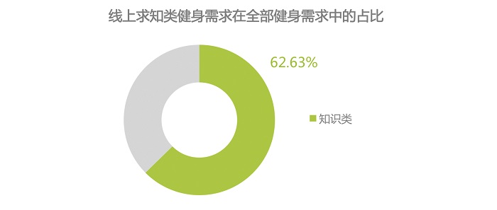 互聯網健身運動培訓，或是通過線上免費課程拉新