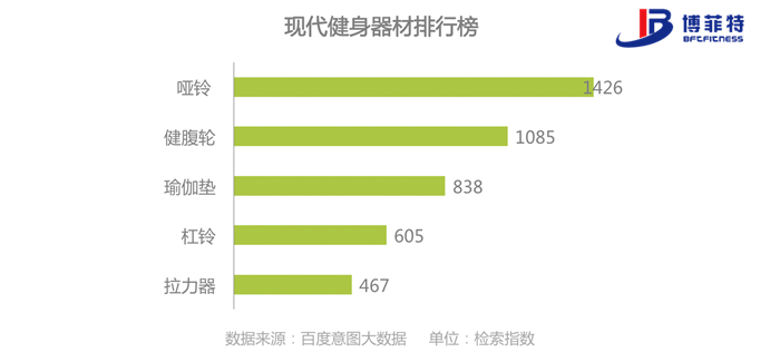 現代健身器材行業排行榜